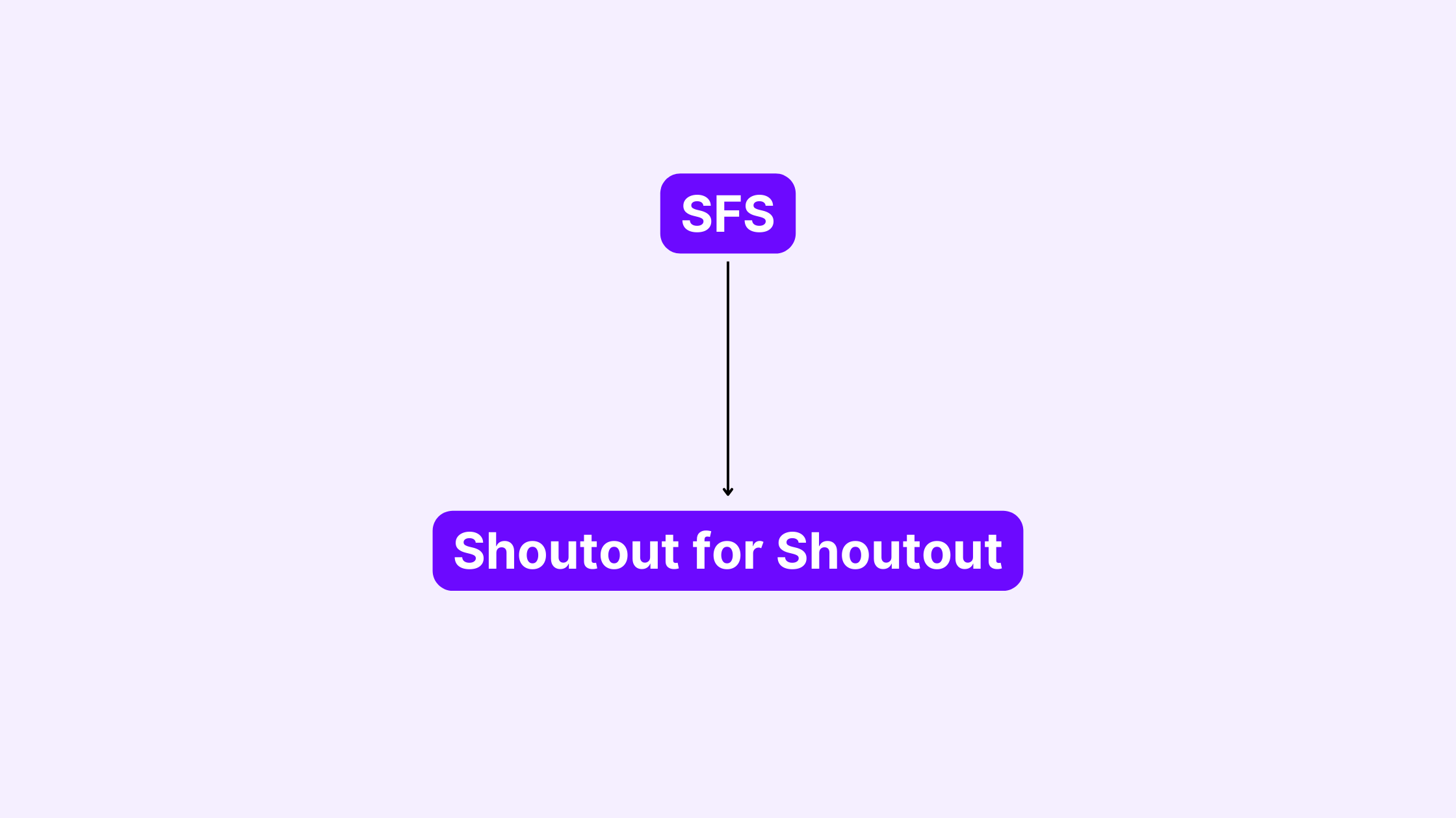 What does SFS mean on Instagram